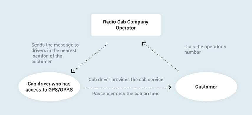 how-does-a-radio-taxi-solution-operate
